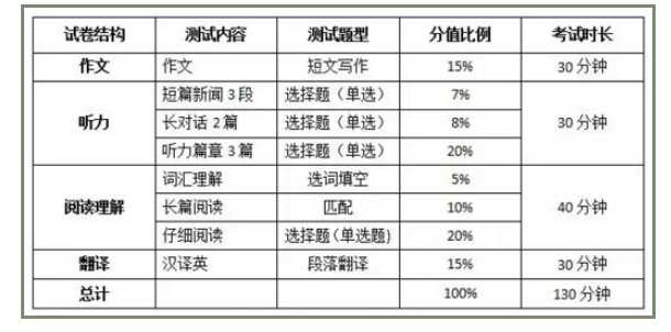 英语四级考试，多少分才算过？