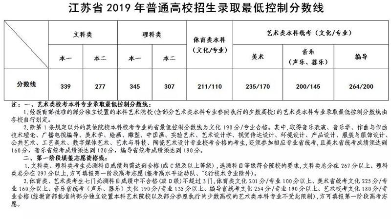 上海大学分数线