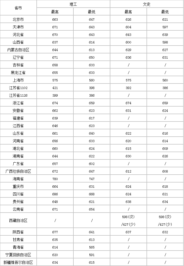 东南大学录取分数线