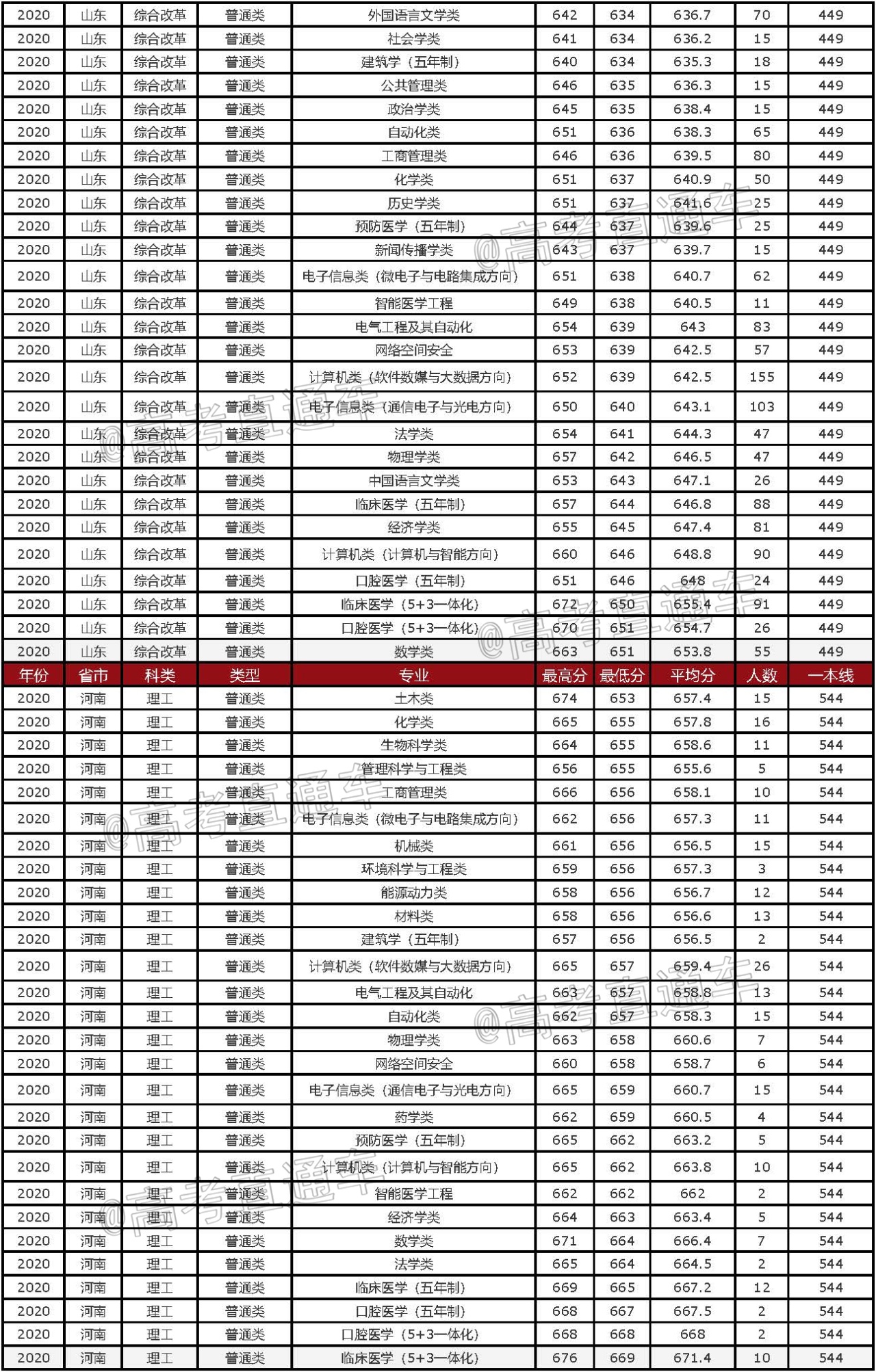 山东大学录取分数线