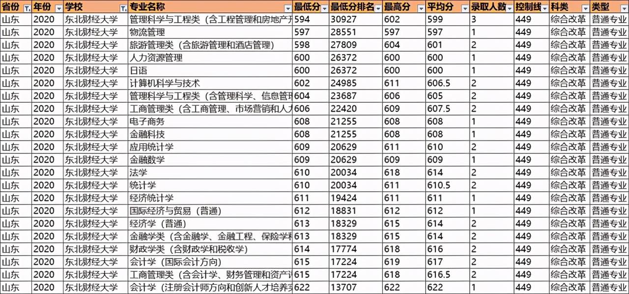 东北大学录取分数线