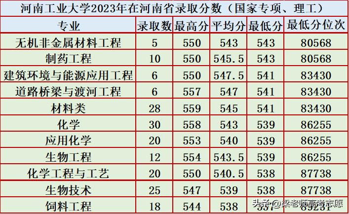 河南工业大学，探索录取的分数线奥秘