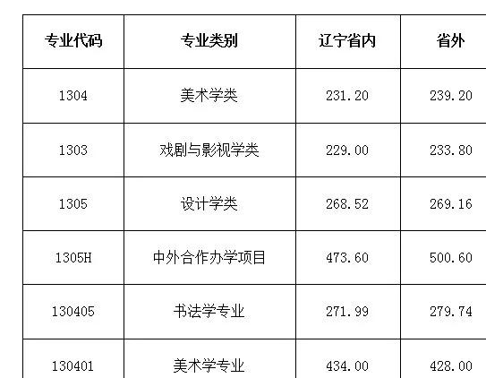 艺术殿堂入学门槛