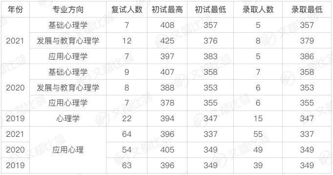 苏州大学研究生分数线