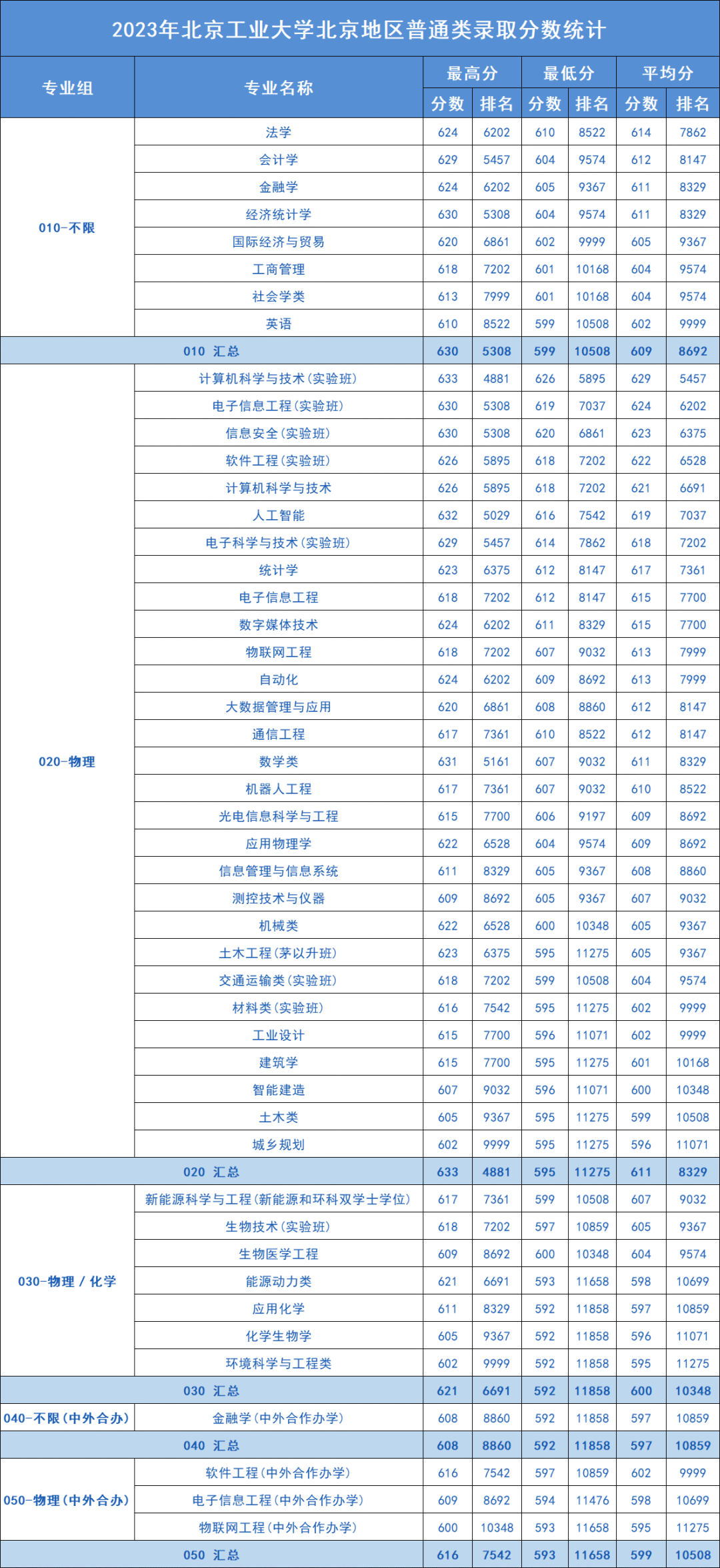 2023年北京工商大学录取分数线