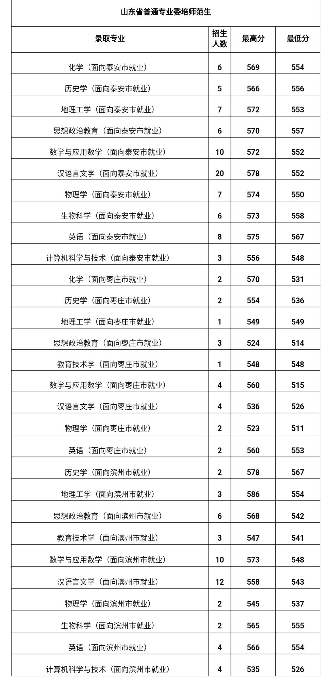 曲阜师范大学录取分数线