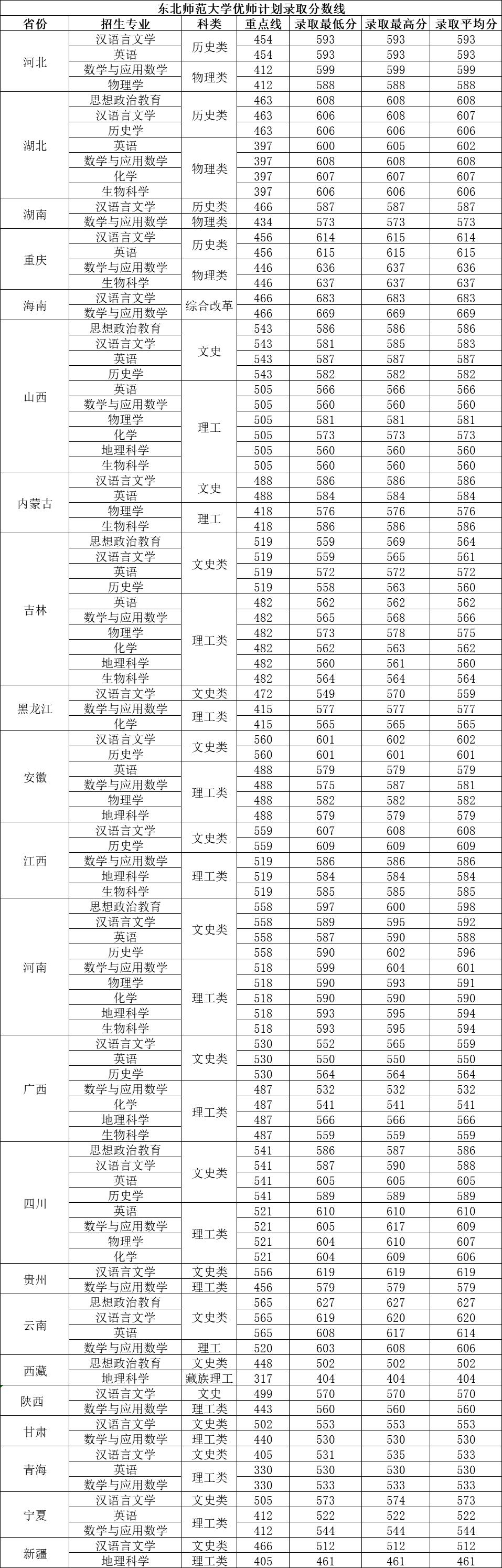 东北大学考研分数线