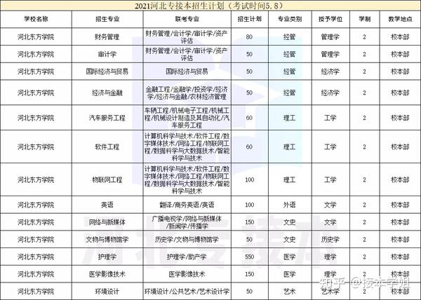 河北东方学院学费