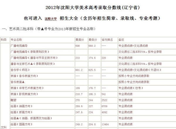 沈阳大学录取分数线