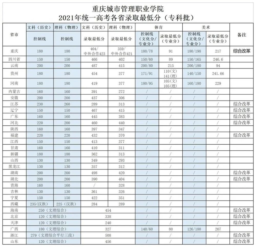 重庆城市管理职业学院录取分数线，解读与展望