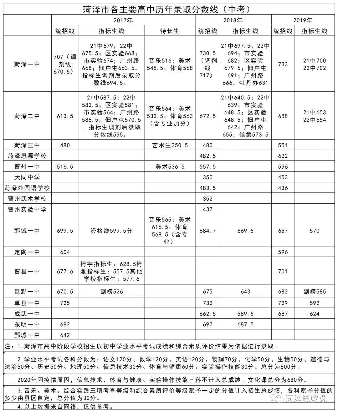 菏泽学院分数线