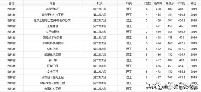 辽宁石油化工大学分数线