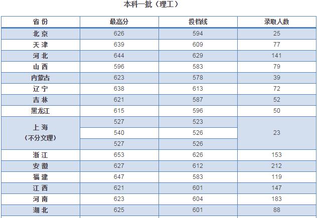 河海大学考研分数线