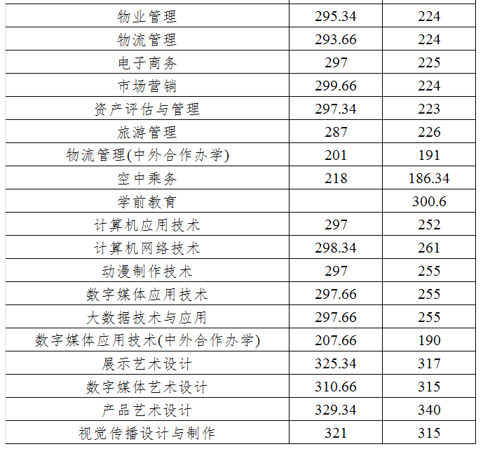 宜宾学院录取分数线