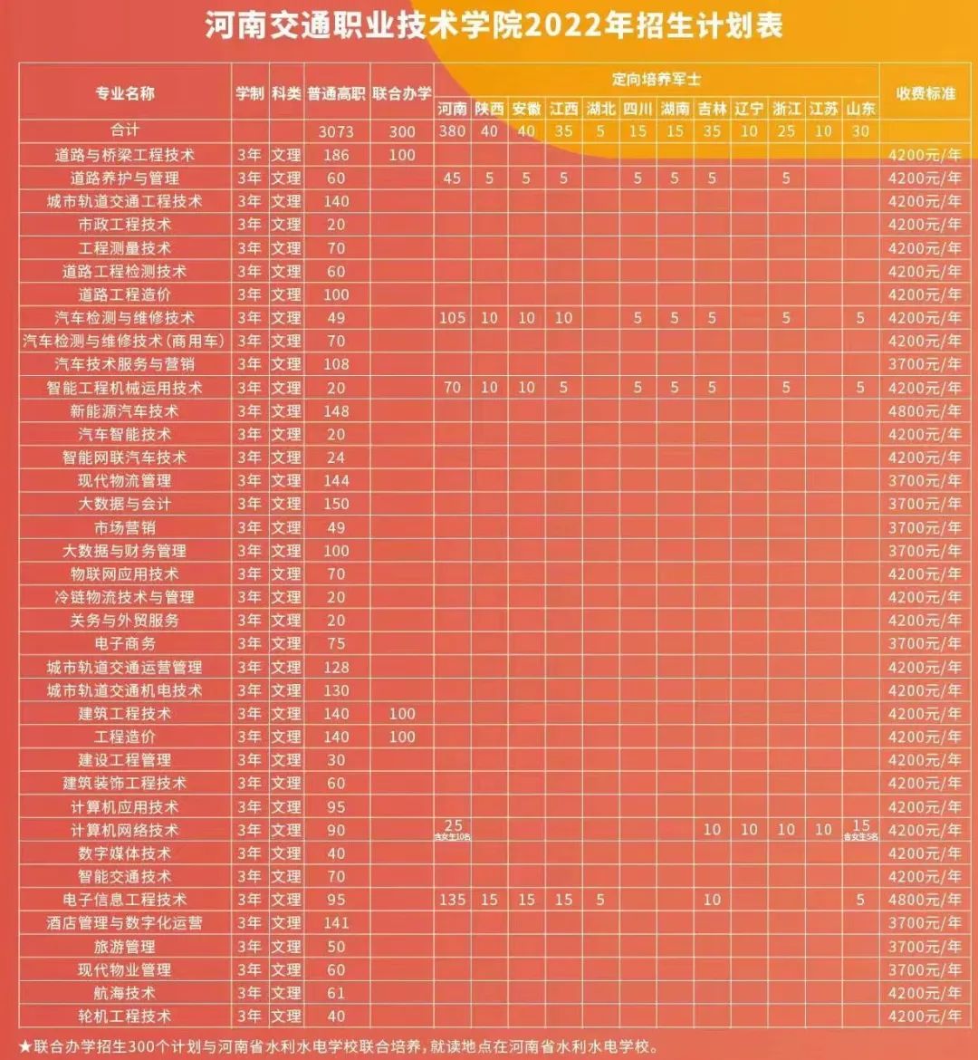 2023年河南交通职业技术学院录取分数线