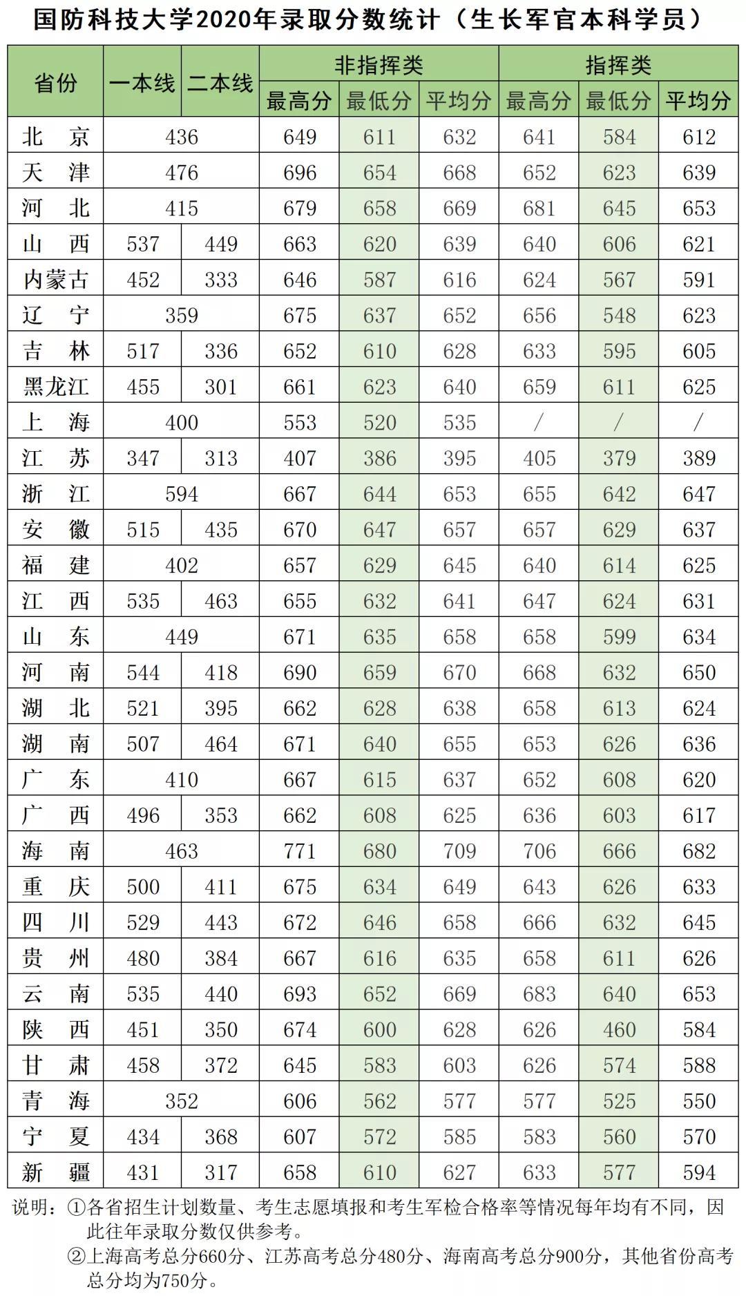 2023考研分数线