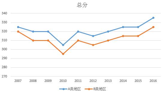 2017年考研国家线，解读与影响