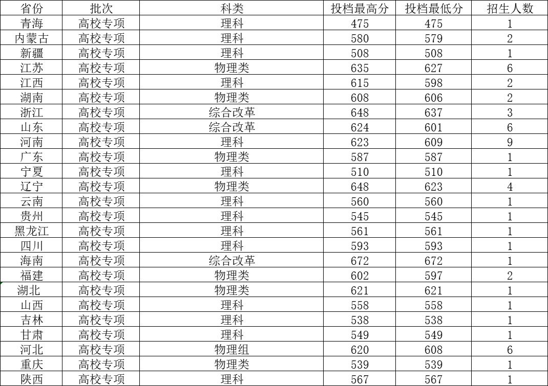 华北电力大学研究生分数线