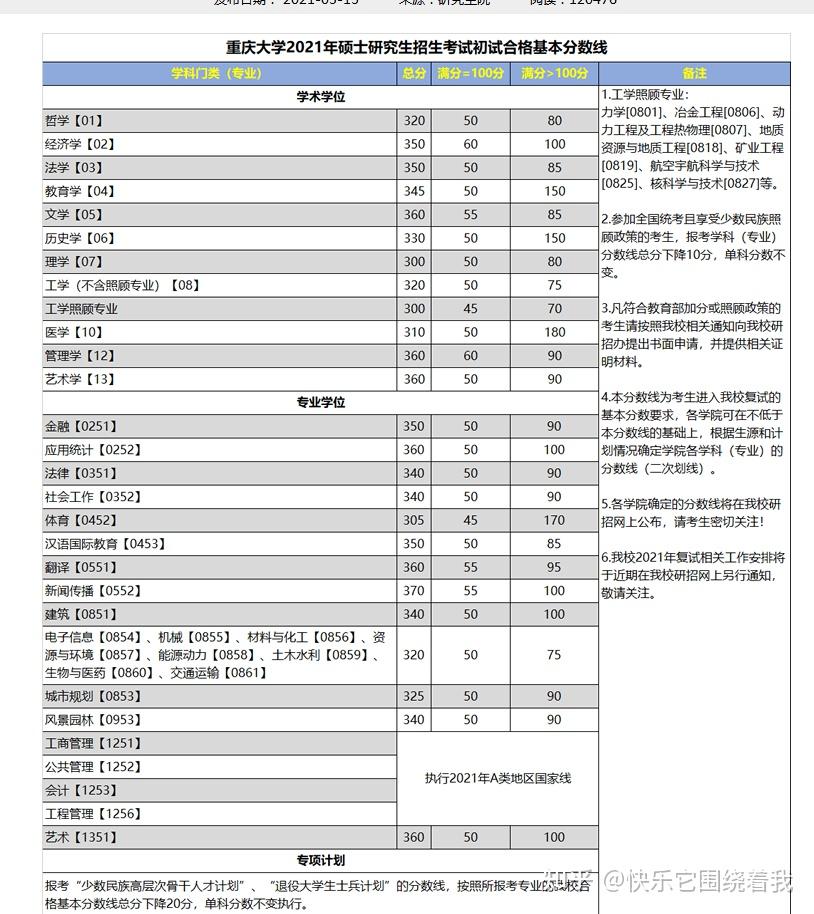 考研初试分数线趋势