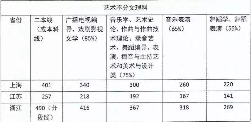 浙传艺考文化课分数线