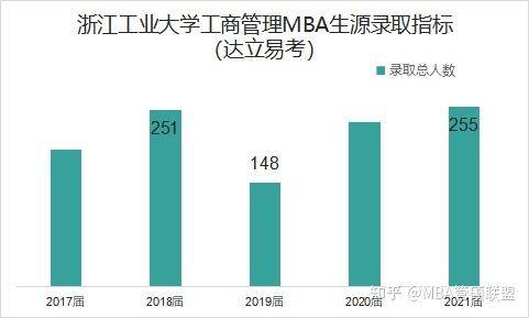 浙江工业大学MBA学费