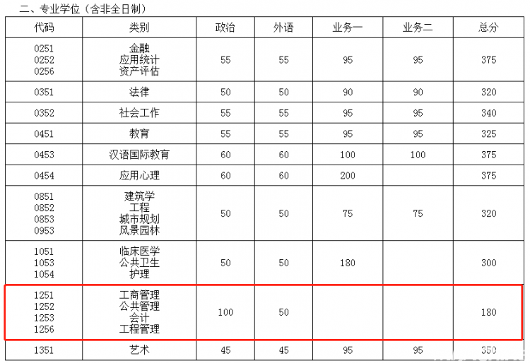 东南大学MBA分数线，解读与展望