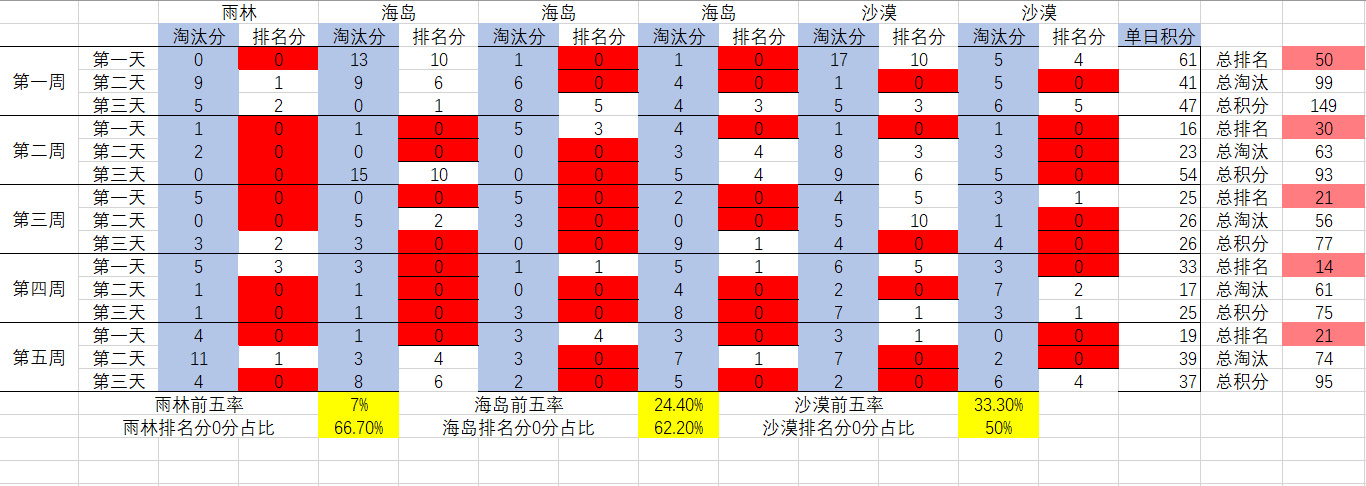 查询结果表格汇总