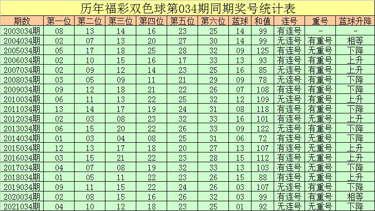 2022034期双色球开奖结果揭晓，幸运数字照亮梦想之光