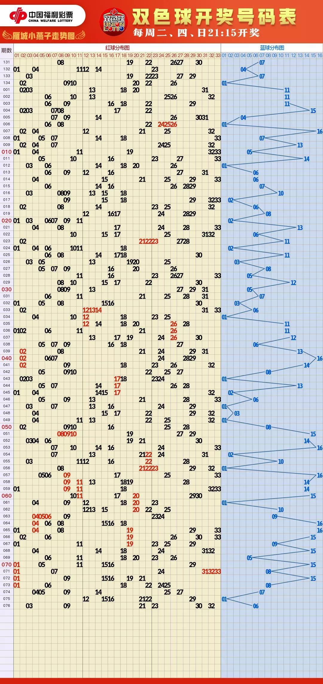 双色球综合分布图