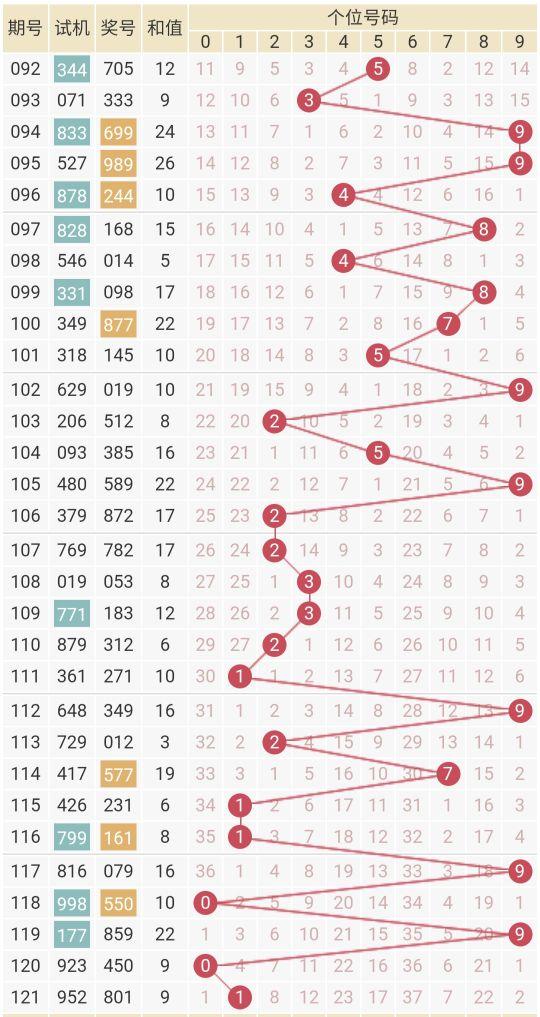 福彩3D走势分析