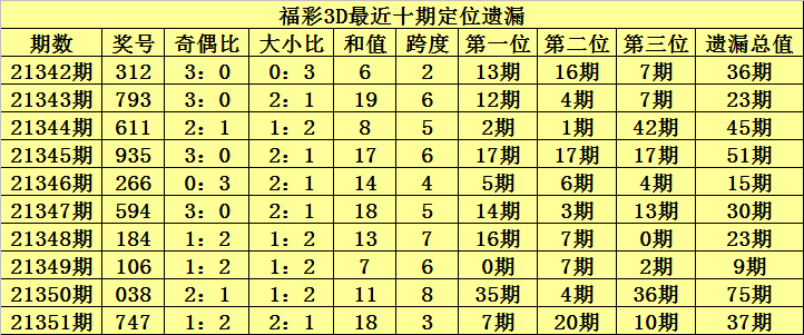 福彩3D预测走势图