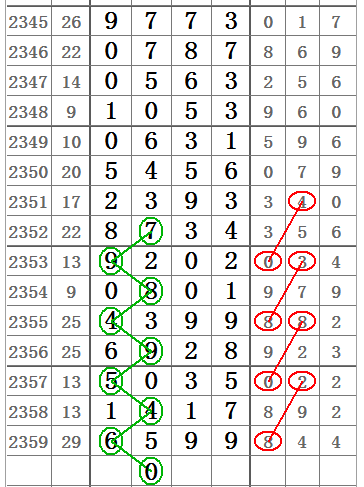 七星彩走势图近30期深度解析，探寻数字背后的规律