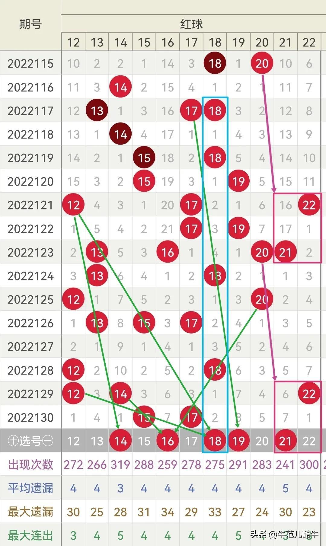 2022131期双色球推荐，理性分析，科学选号，助您梦想成真
