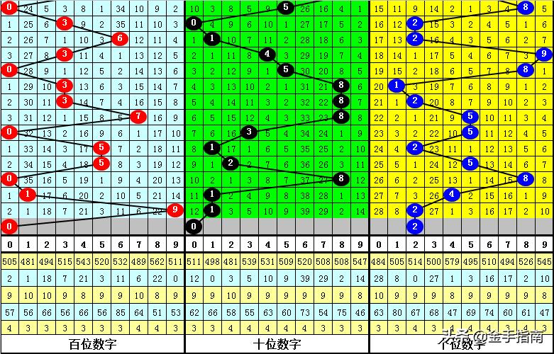 排列三和值走势