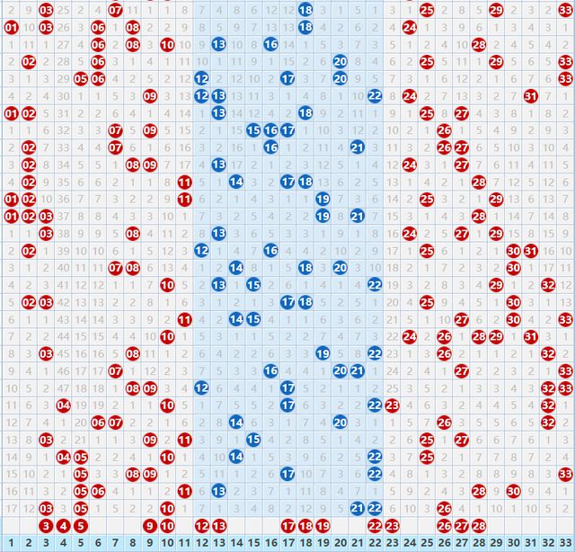 探索双色球，解析走势图与预测策略