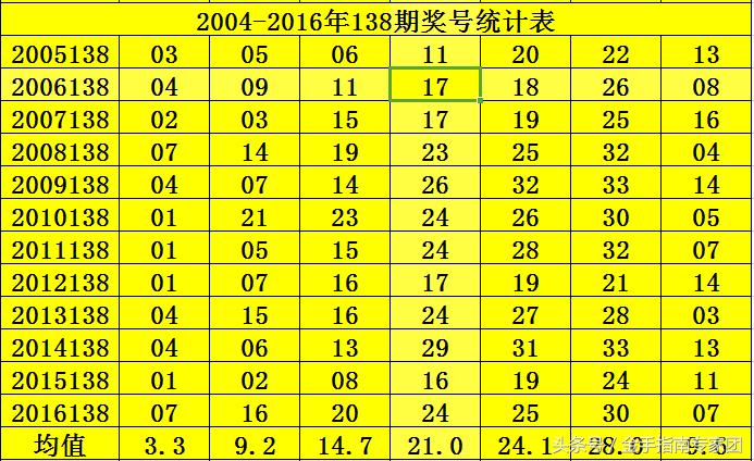 双色球尾数分布