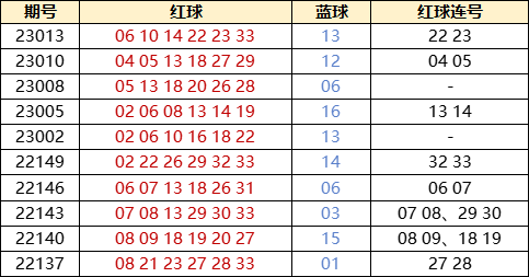 近100期数据图表解读