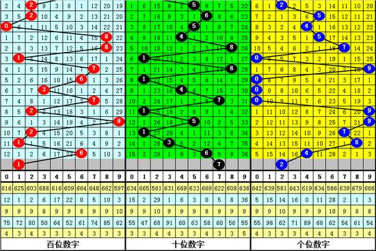 3D跨度振幅走势图