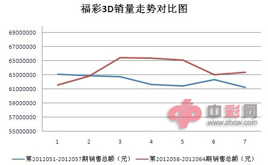 2010年3D走势图