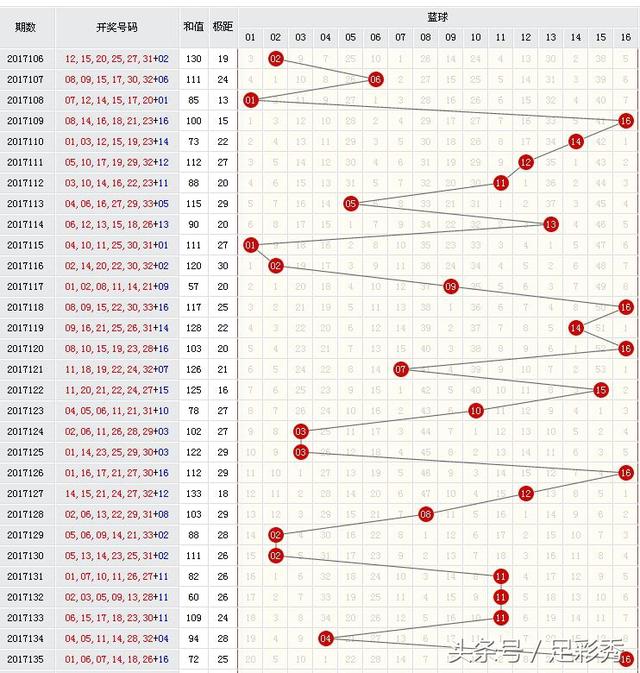 探索双色球，带坐标连线的基本走势图表解析