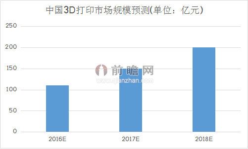 3D打印，今天专家预测的最准确技术趋势