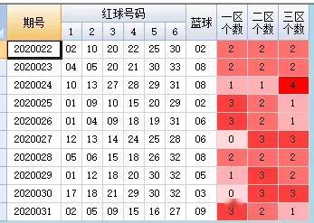 2020双色球下期必出号码