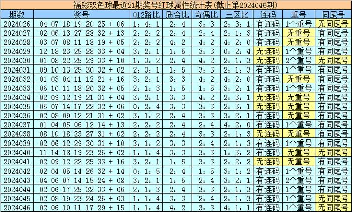 双色球开奖趋势分析