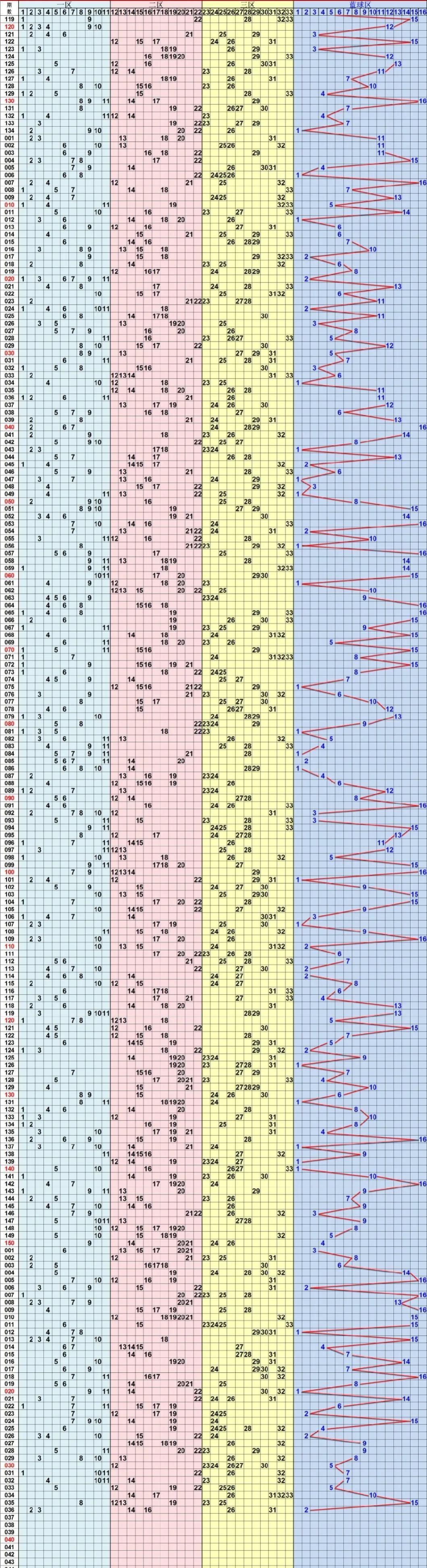 探索双色球新浪彩票走势图，揭秘数字背后的奥秘