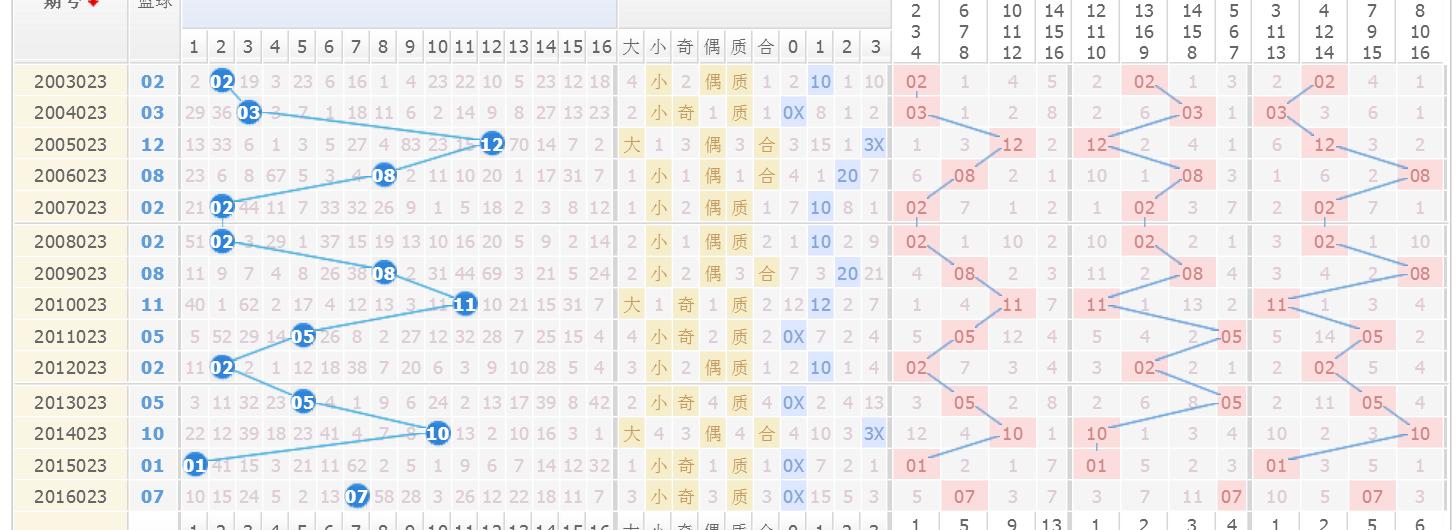 探索双色球红蓝最新走势图，揭秘数字背后的奥秘