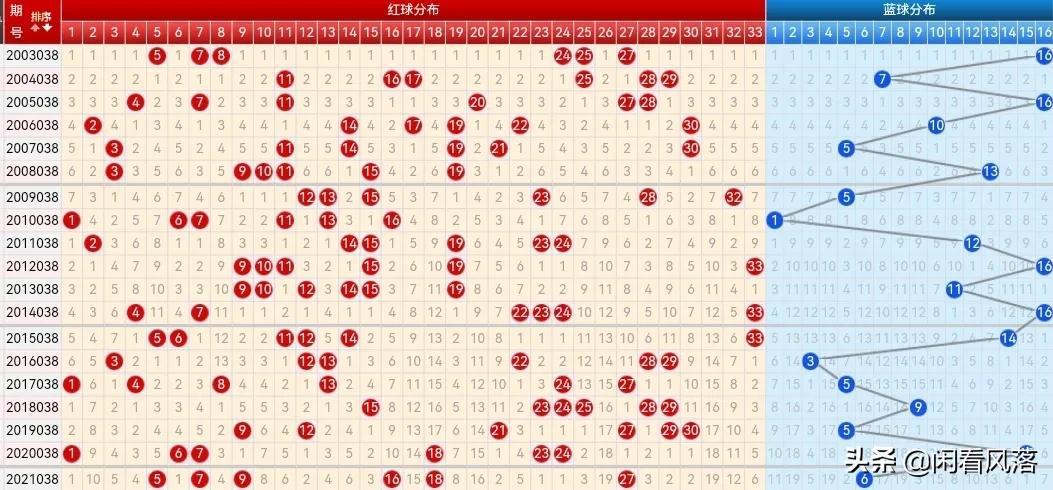 探索双色球100期走势图，新浪网上的数据洞察与预测