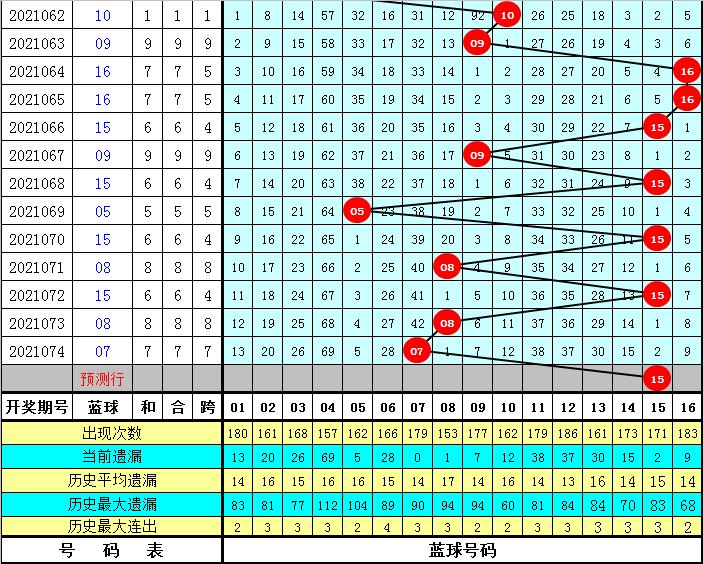 2021075期双色球预测，理性分析，科学选号