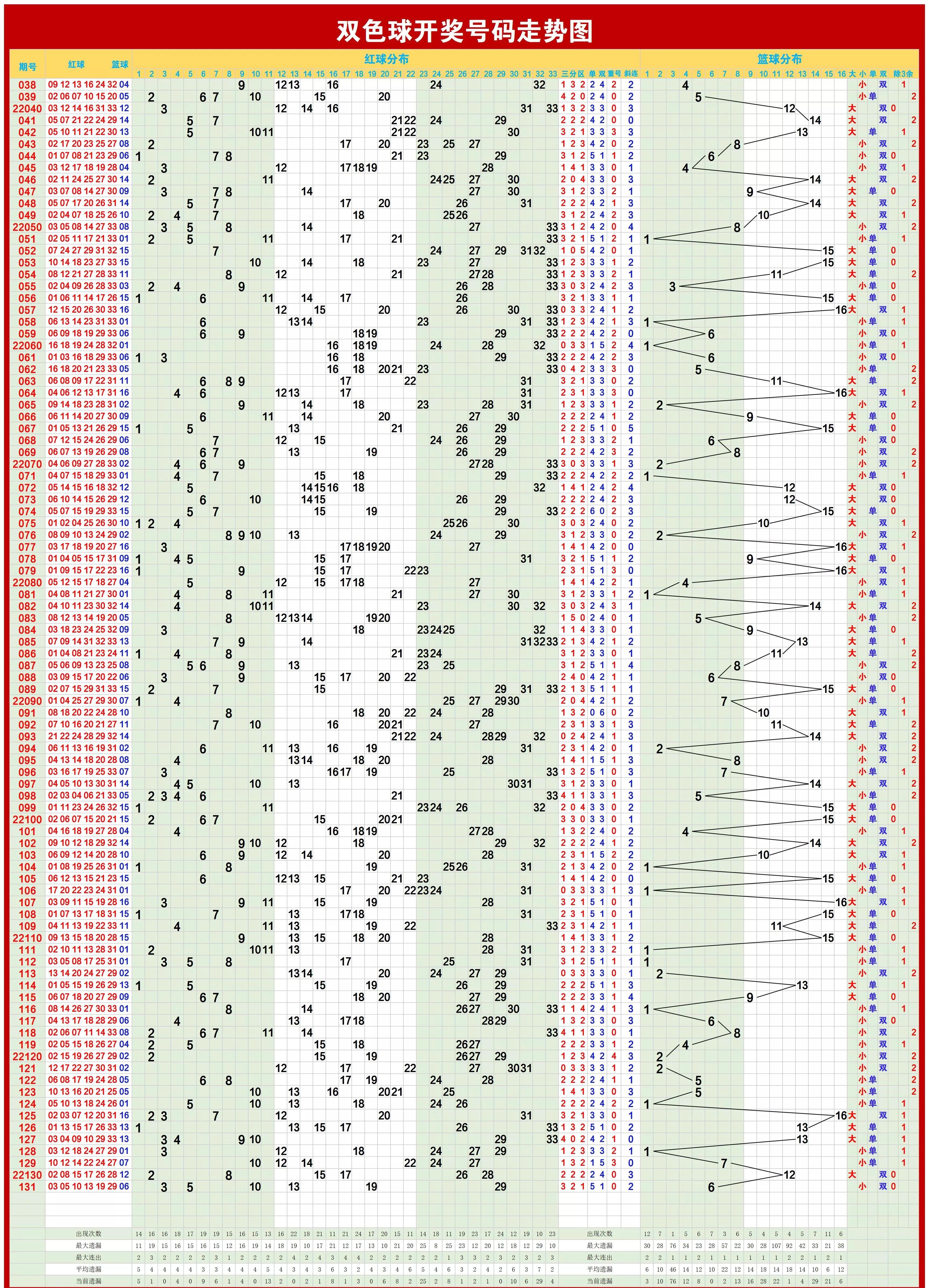 探索双色球综合走势图，500期内的奥秘与趋势