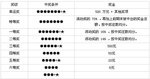 福建福彩中奖规则