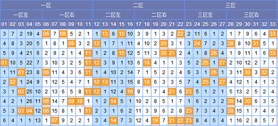 双色球走势图表